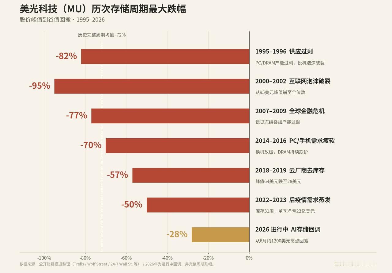 给大家科普一下，存储一直是强周期行业

其兴也勃焉，其亡也忽焉

但是从历次振幅