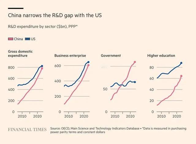 FT 金融时报：基于 OECD 数据发现，中国缩小与美国的研发差距 