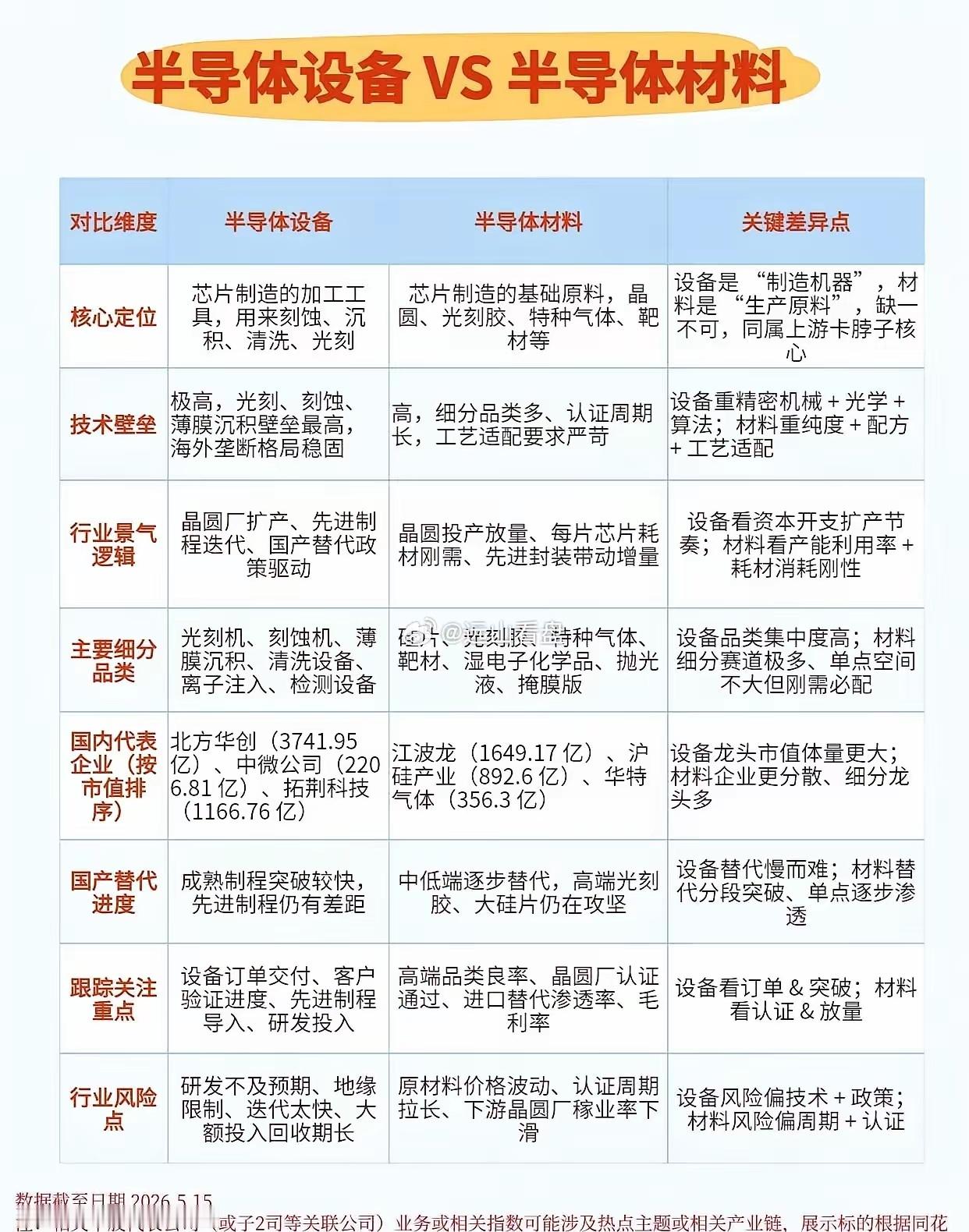 半导体设备 VS 半导体材料半导体被称为科技皇冠明珠，设备 + 材料是产业链最核