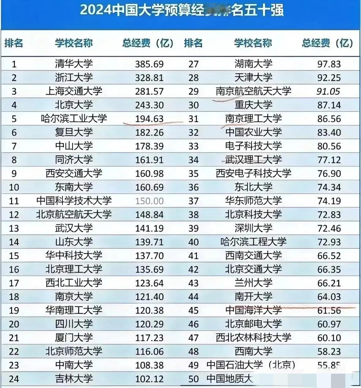 2024年中国大学预算经费
排名50强：北京大学仅第4，厦门大学第21，深圳大学