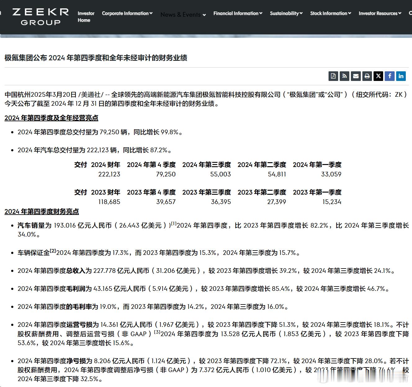 极氪发布 2024 年 Q4 及全年财报数据[举手]Q4 数据：- 营收 227