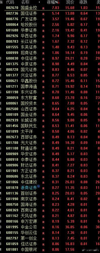 券商板块是旱的旱死，涝的涝死~~就不能平均一下 ​​​