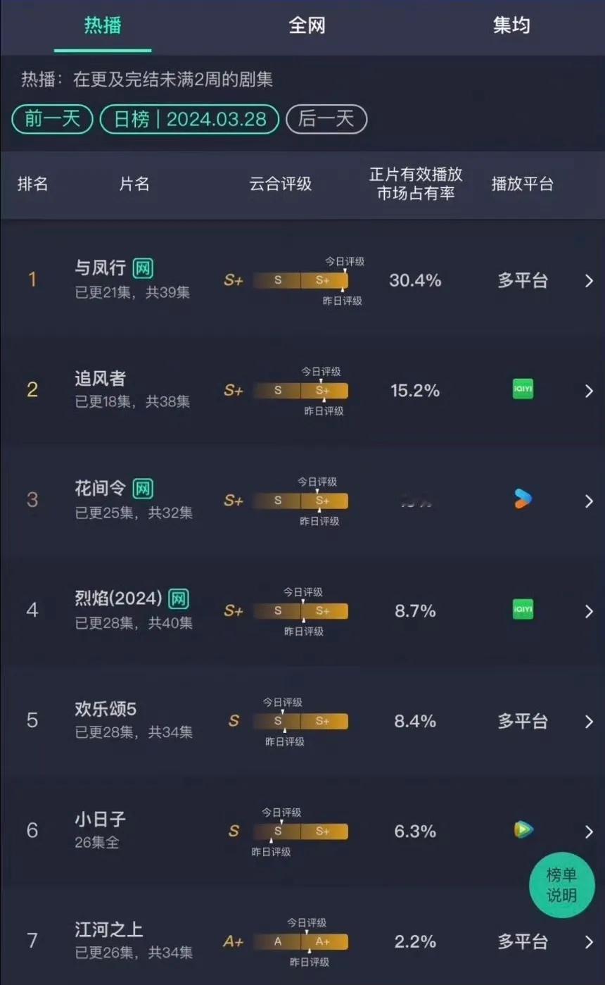 最近都在讨论哪部剧在吸干大盘，粉丝各种吹。实事求是，真正称得上吸干大盘的只有《狂