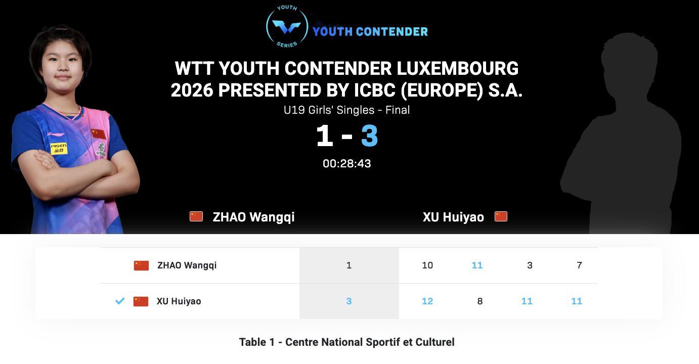 WTT青少年常规挑战赛卢森堡站丨U19女单决赛徐慧尧🇨🇳3-1赵王琪🇨🇳