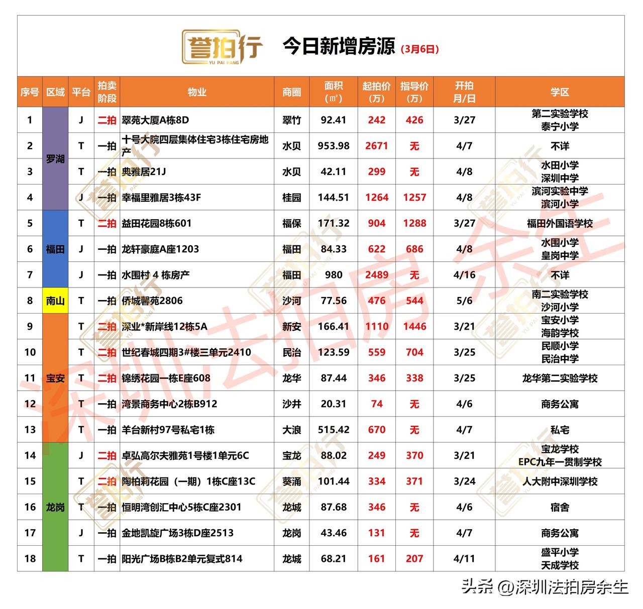 深圳法拍房：今日新增，很多好房……
1、今天新增18套，一拍11套，二拍7套
2