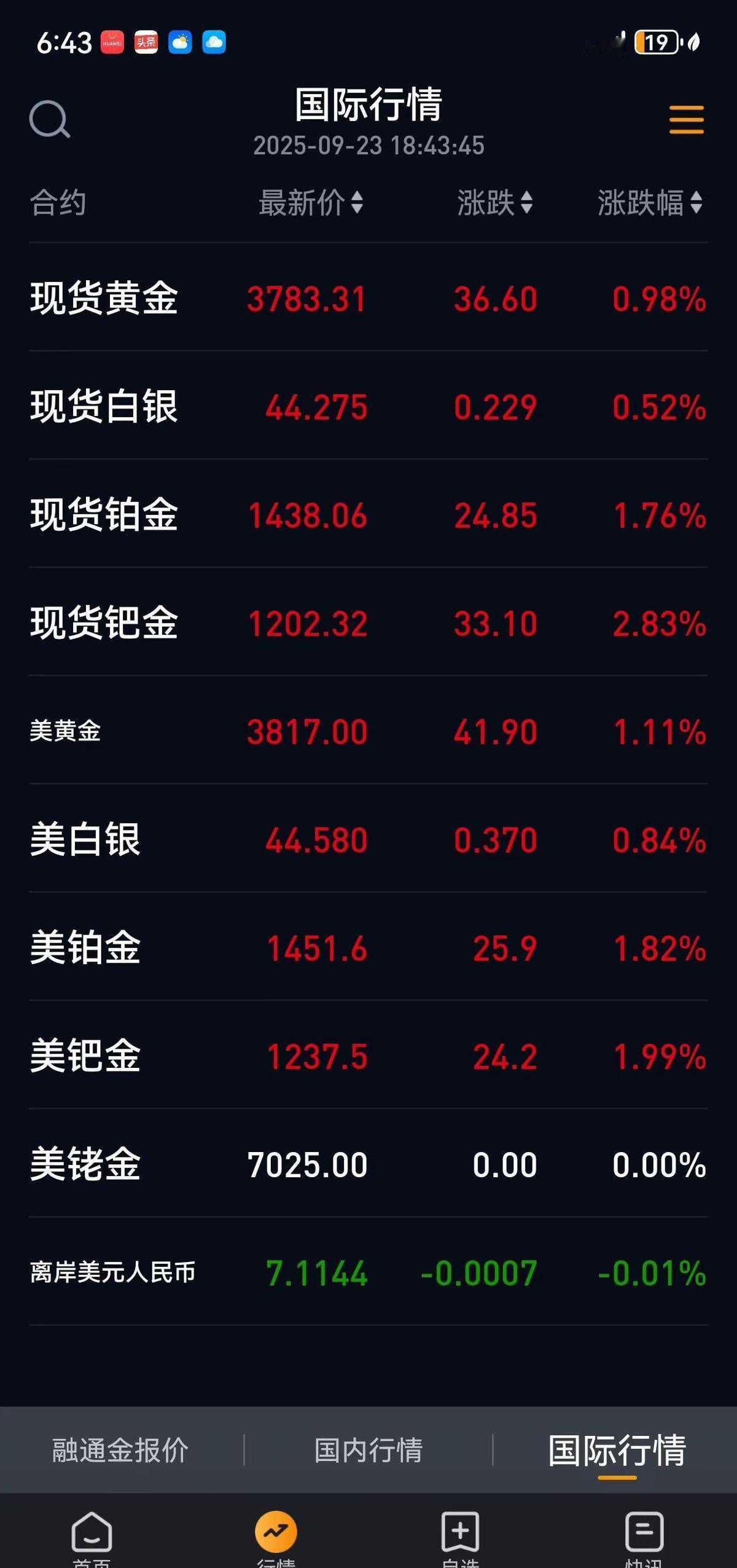 金价又双叒涨了。
2690美元，历史新高，一竿子捅上去。
金店老板手抖，客户也懵