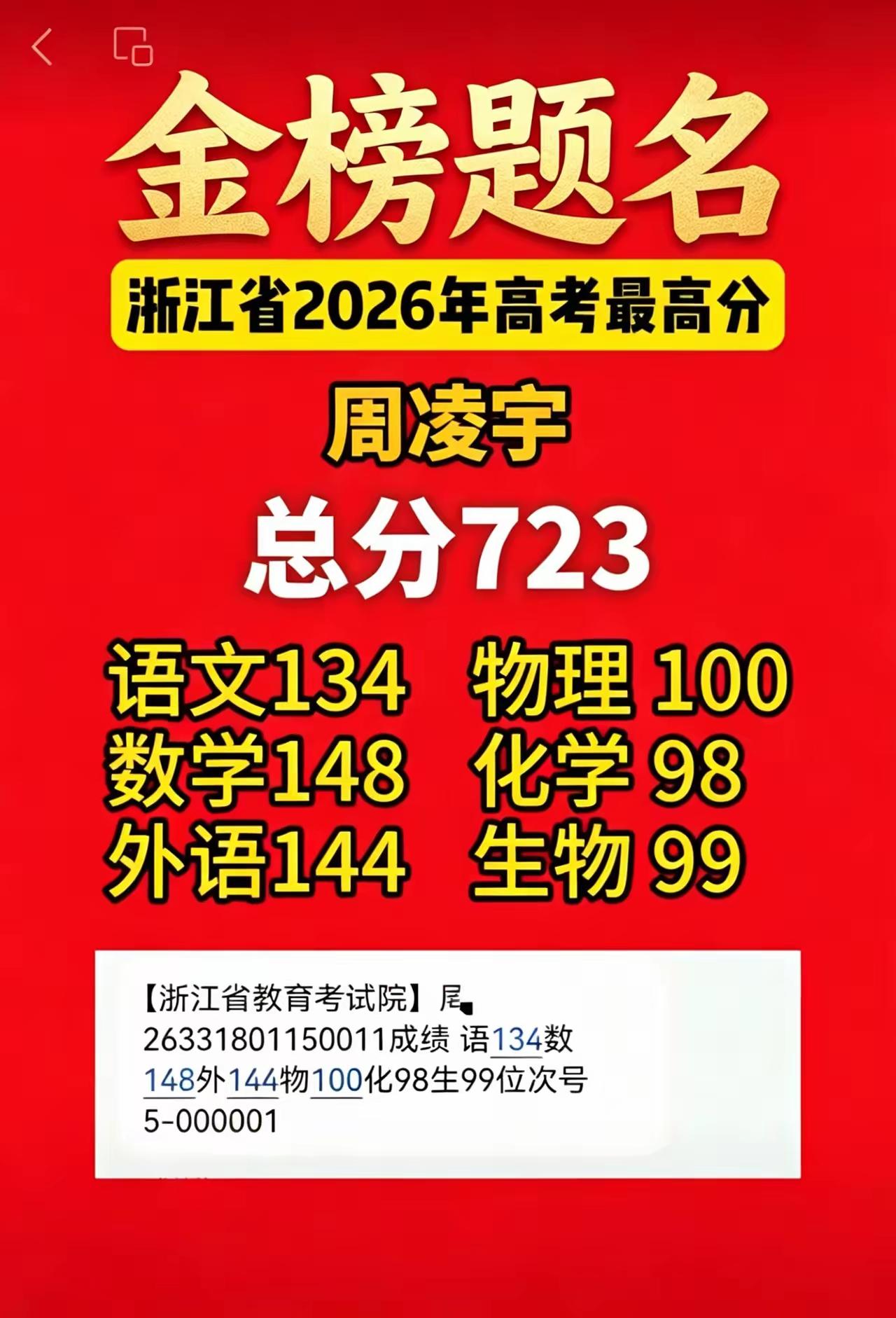 今年浙江高考出现了近乎完美的成绩单。
​考生周凌宇一举拿下全省第一名，总分高达7