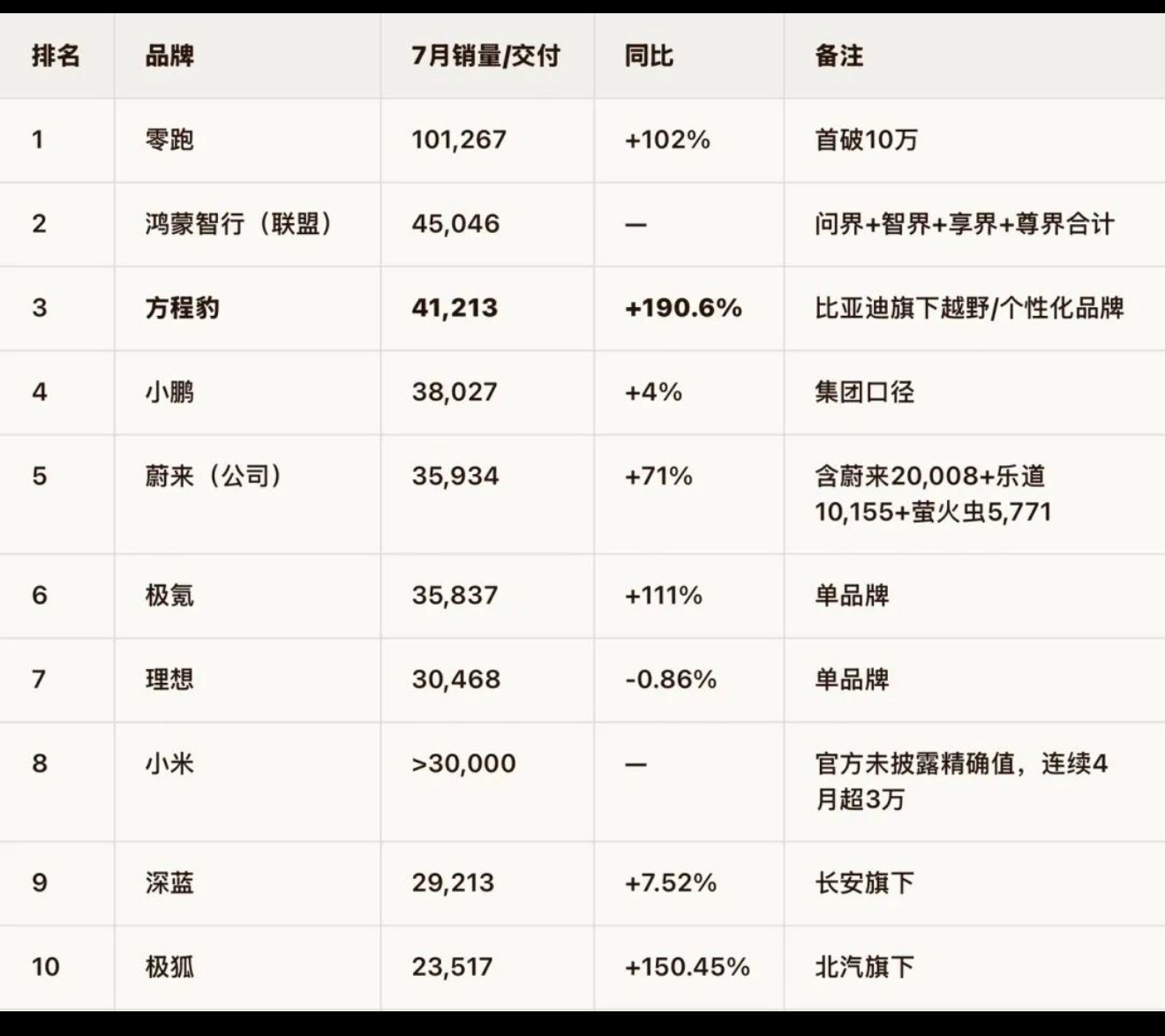 方程豹一个品牌冲到新势力销量第三，各位来聊聊方程豹的成功之道。我觉得，方盒子造型