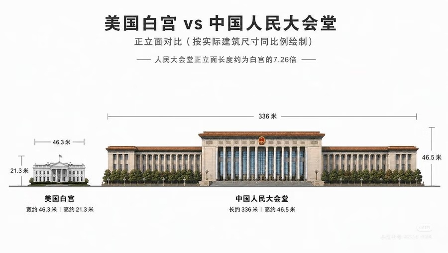 特朗普还对人民大会堂念念不忘 惦记正常啊。白宫放旁边，就像鸽子笼。