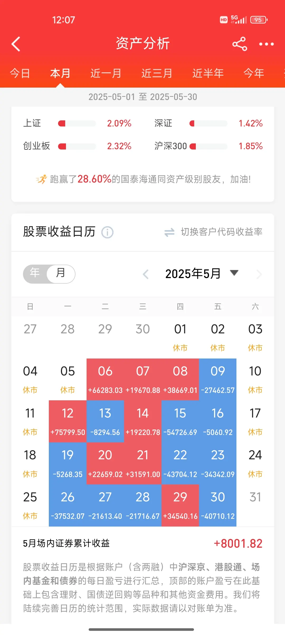 五月虎头蛇尾 下半月屎一样的行情。下半月又回到鸡肋行情。最好是观望为主...