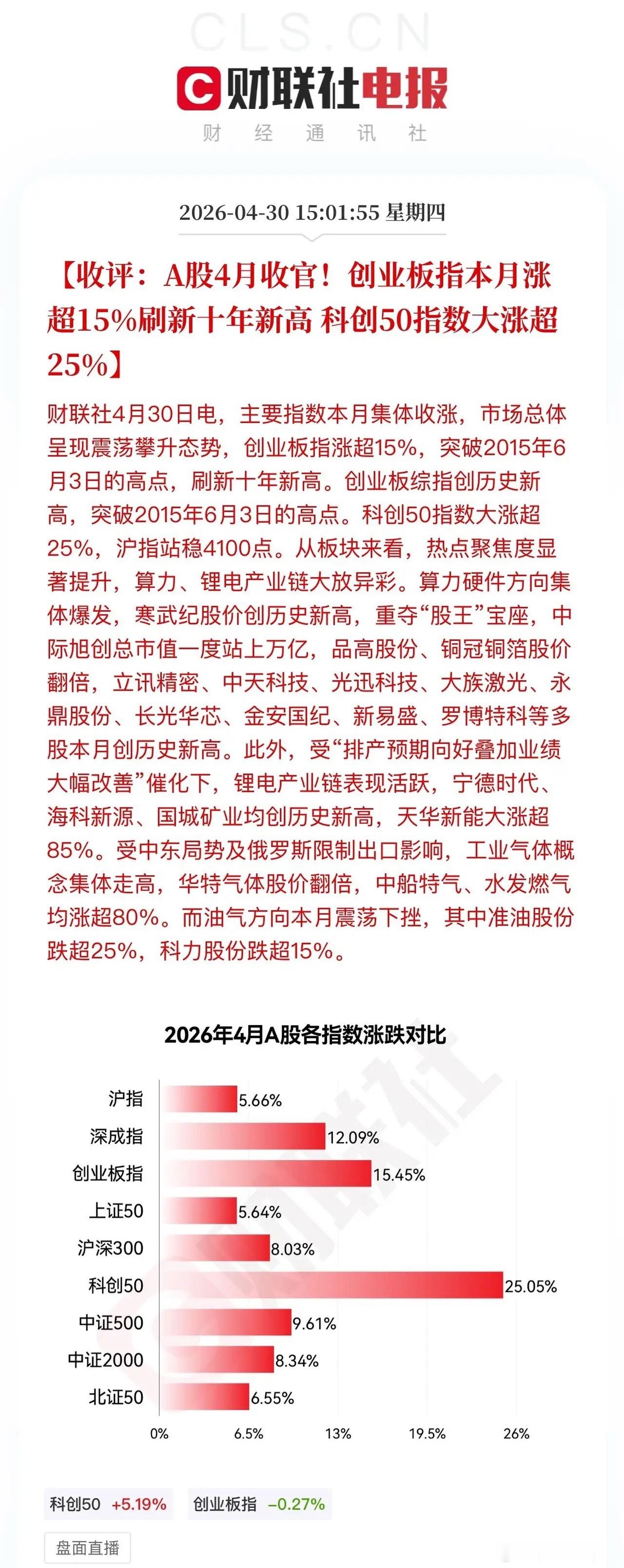 A股魔幻的一周终于结束了！4月创业板指数大涨15%、科创50指数大涨25%，又是