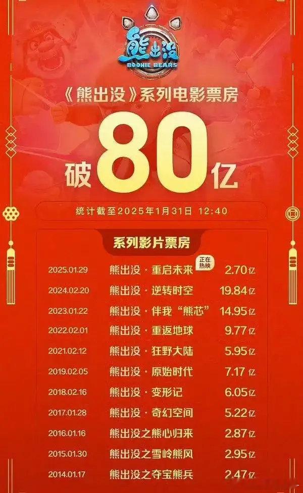 《熊出没》一声不吭，就破了80亿了。真是年年躺赢啊！哪吒虽然2部破了100亿，但