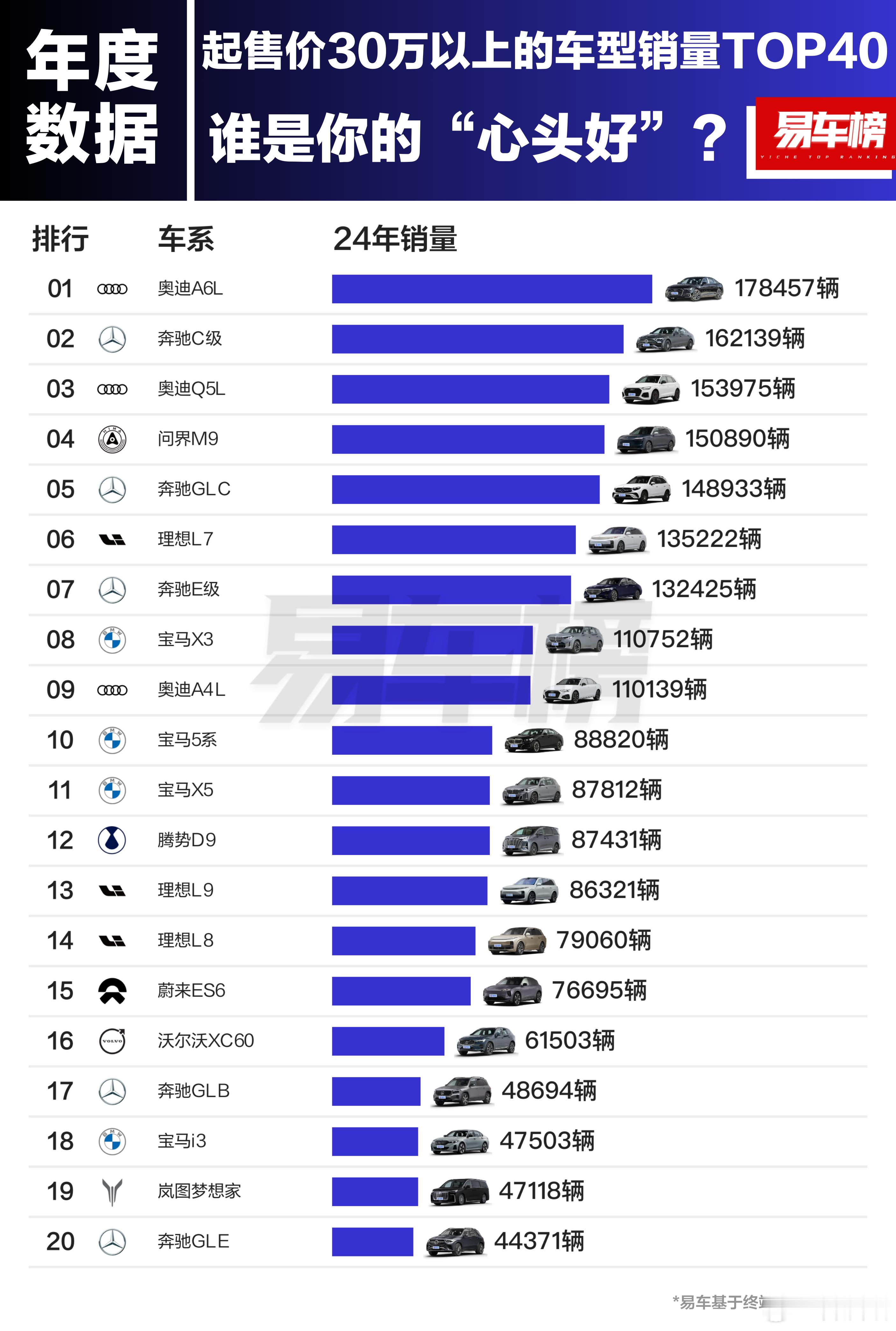 2024年国内售价30万以上卖的最好的40款车：奥迪A6L第一，问界M9第4[吃