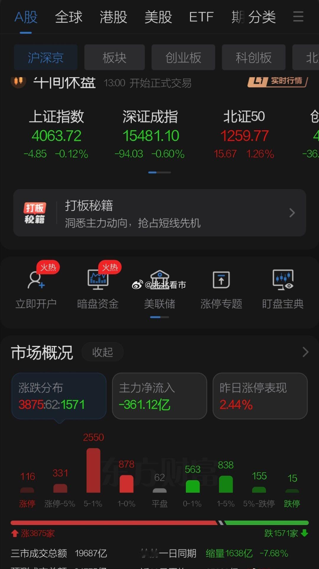 周一进入六月首日上午第一小时出现红周一效应大多数个股上涨，其中软件股人工智能和A