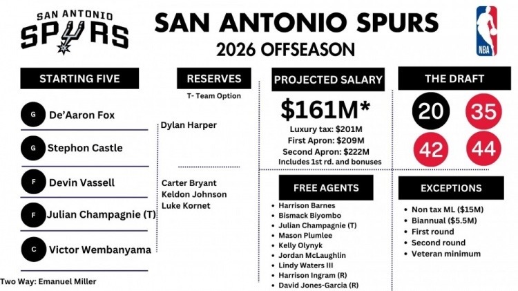 🔥马刺休赛期情况：巴恩斯奥利尼克均合同到期 尚帕尼300万球队选项昨日，NBA