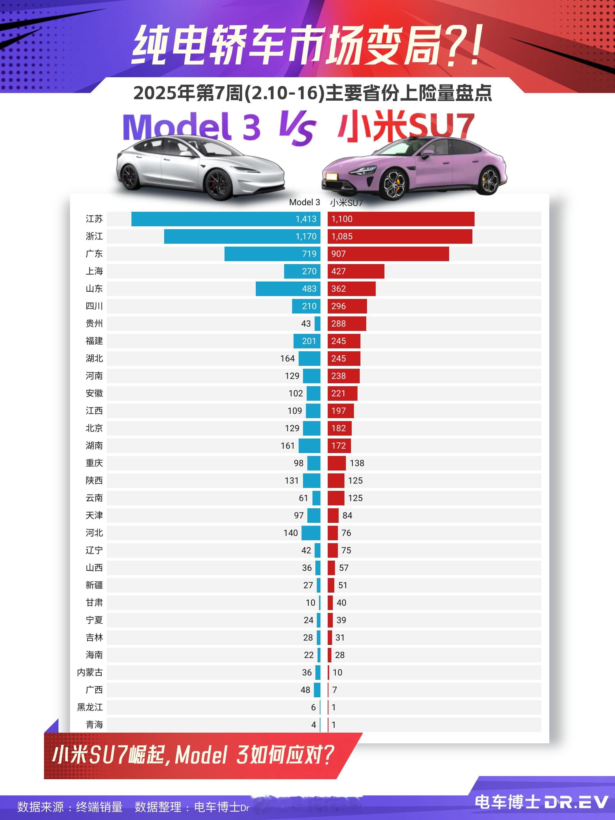 2025年第7周(2.10-16)，小米SU7与特斯拉Model 3的交付情况：