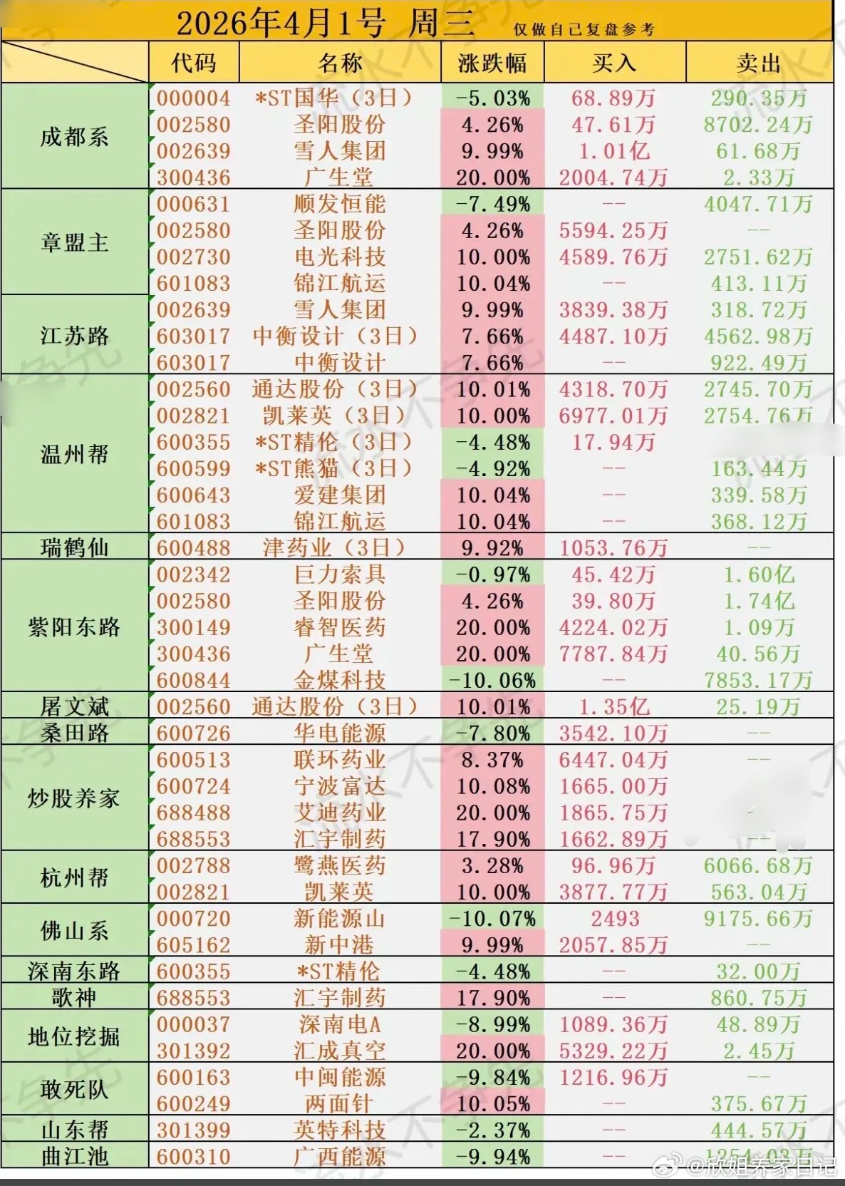 4.1周三  看看游资大佬们都买了啥？龙虎榜数据！章盟主      买入   顺