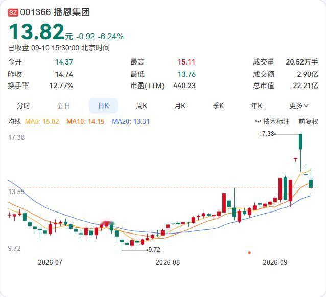 播恩集团控股股东八维集团两天减持55.8万股，持股比例精准落在65.0000%这