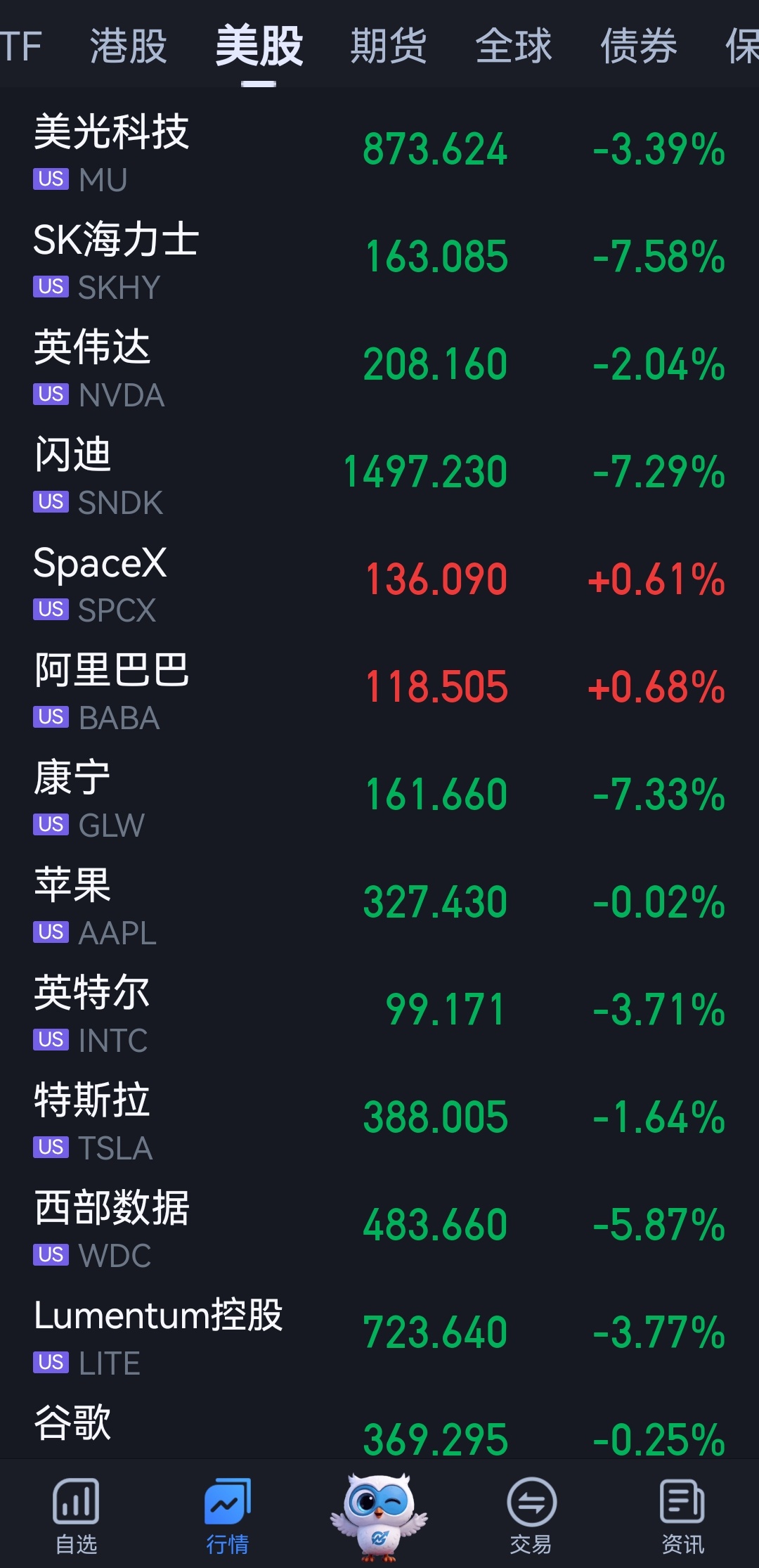 科技股，哎～～ 