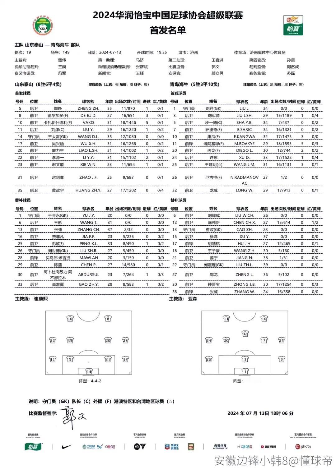 齐鲁德比泰山队首发出炉！崔康熙开始听劝！德尔加多首发！
门将王大雷！
后防线：郑