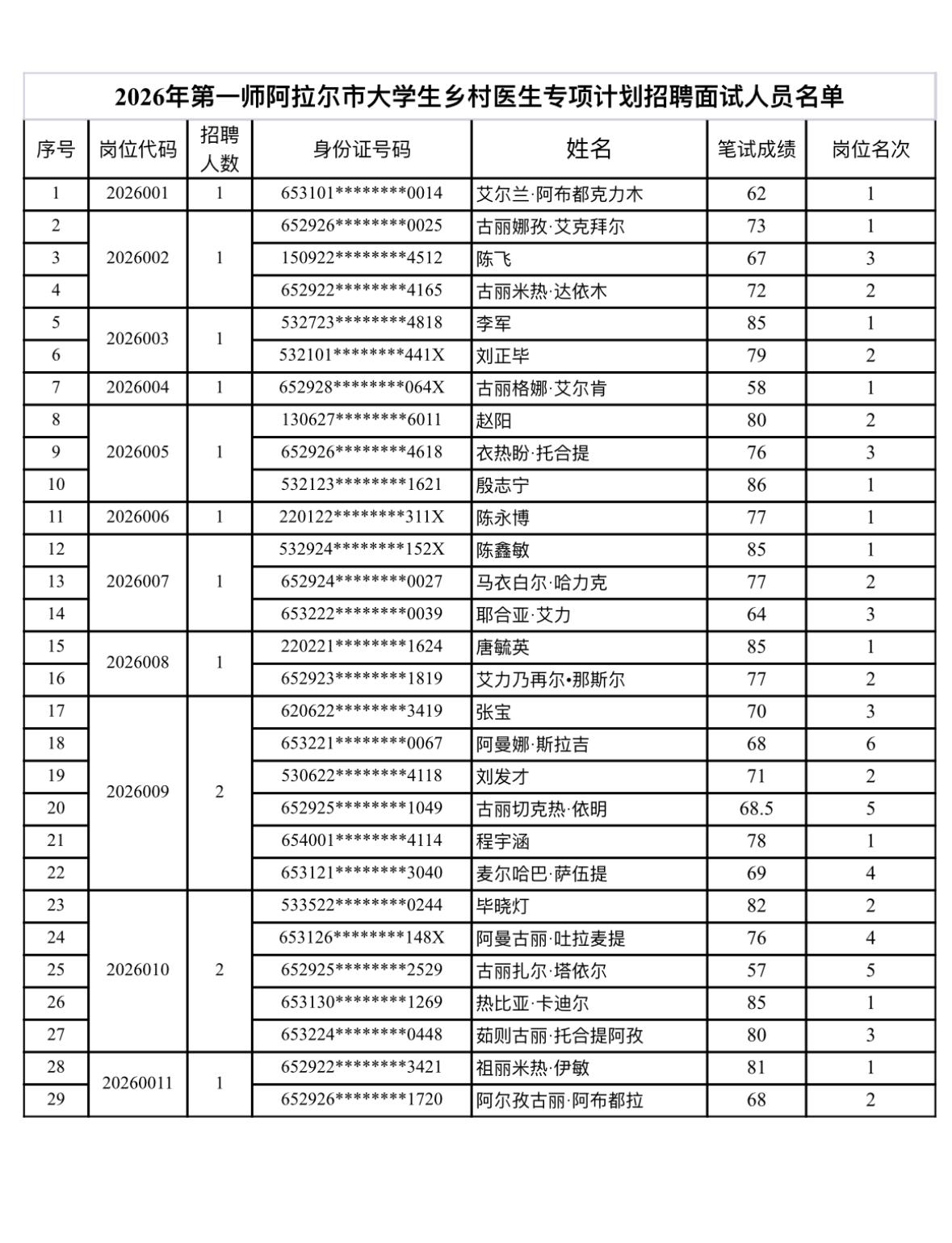 速看！阿拉尔乡村医生面试名单公布

📌发布单位：第一师阿拉尔市卫生健康委员会