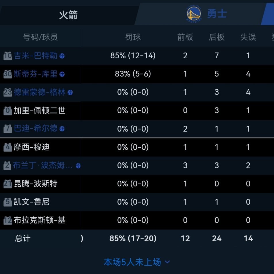 除了巴特勒和库里，勇士其他人一个罚球都没有火箭vs勇士 ​​​