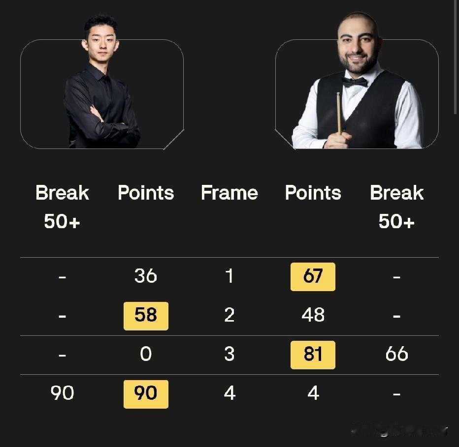 两度落后，两度追平！斯诺克世锦赛1/4决赛，吴宜泽第一阶段中场休息时与黑马瓦菲战