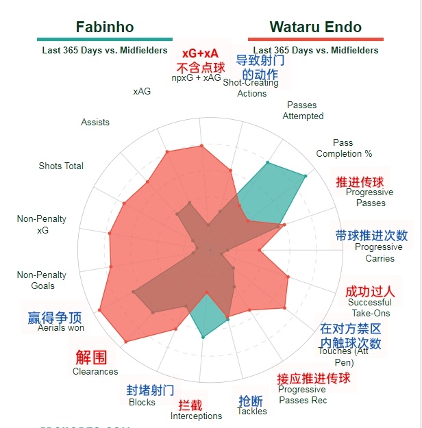 法比尼奥 vs 远腾航，进攻数据差这么多说明远腾航活动范围更大。 ​​​