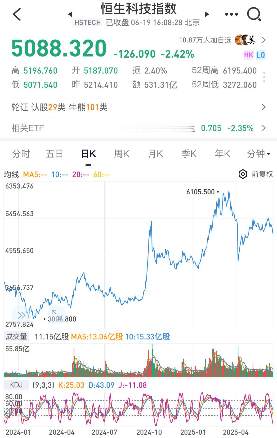 恒生科技指数连续回调，可以入场了吗？

恒生科技指数现在进入了下行的趋势，从近几