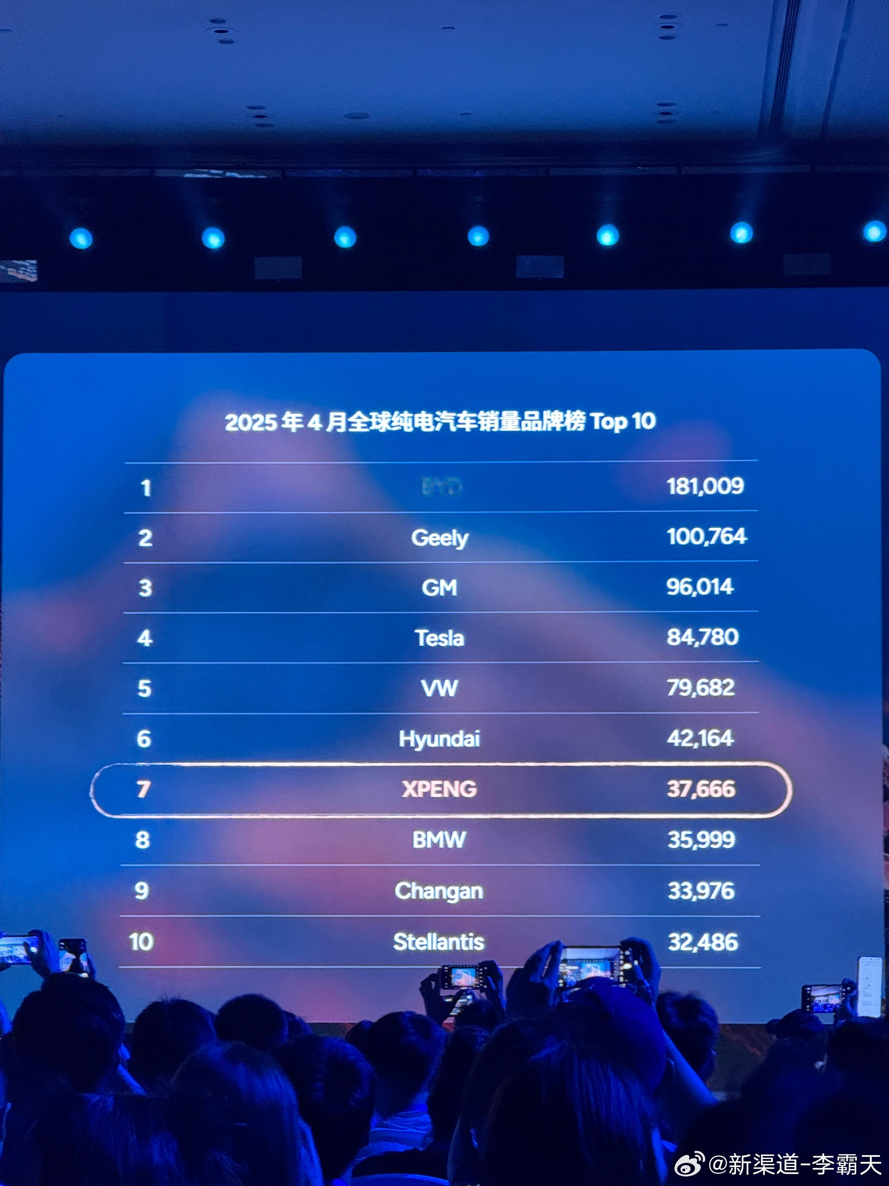 小鹏在4月的全球纯电销量排名中，已经排到第七名小鹏g7今晚全球首秀小鹏汽车[超话