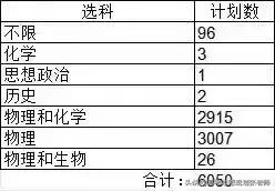 【2028山东普通类本科征集情况】
山东2025年本科征集志愿共6050个；
1