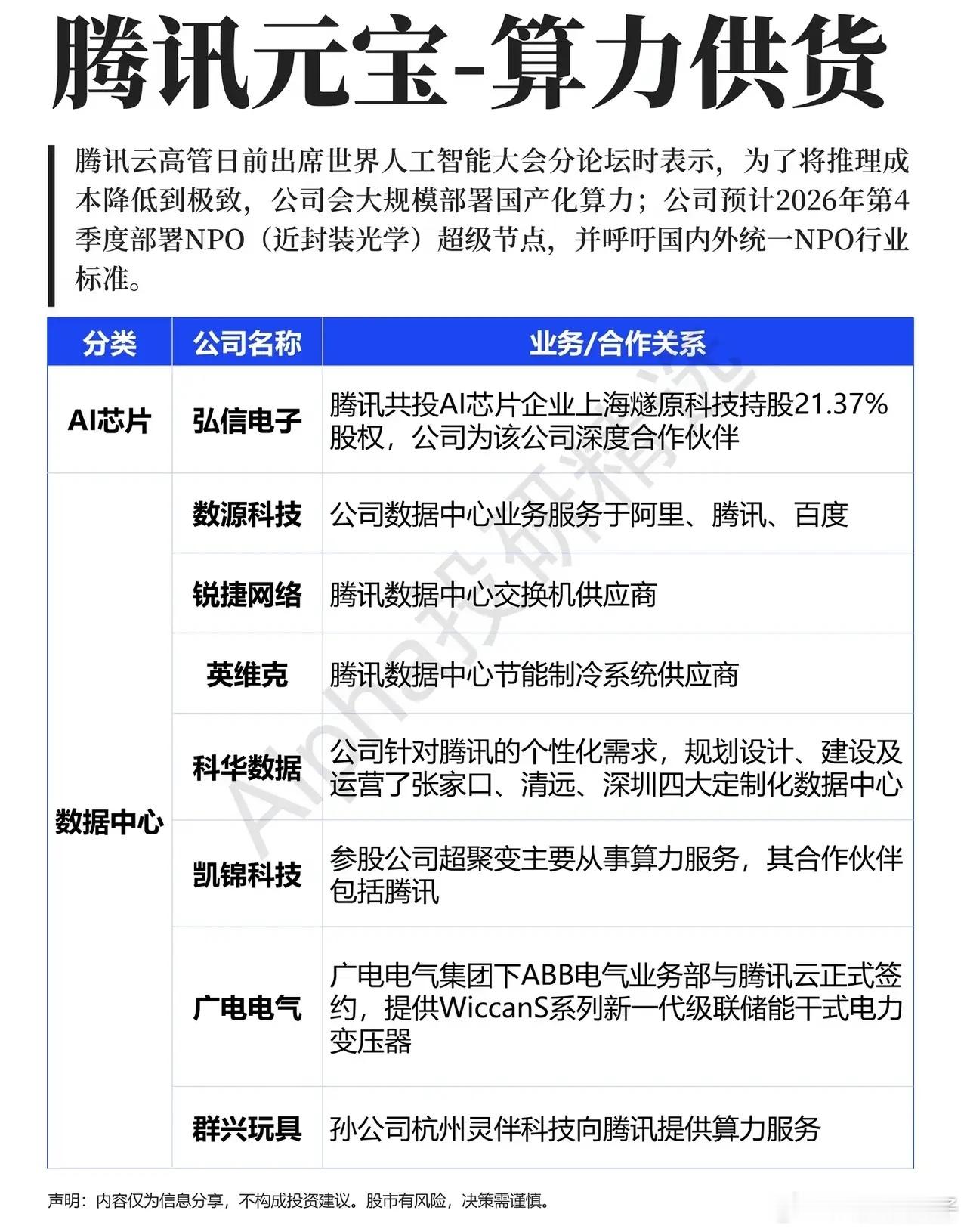重磅规划落地！腾讯加码国产算力，NPO超级节点迎来订单预期算力赛道的竞争格局，正