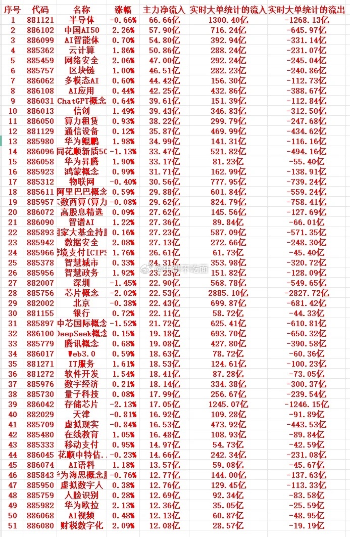 7月8号周三尾盘30分钟，主力资金大幅抢筹的行业名单一览！ 