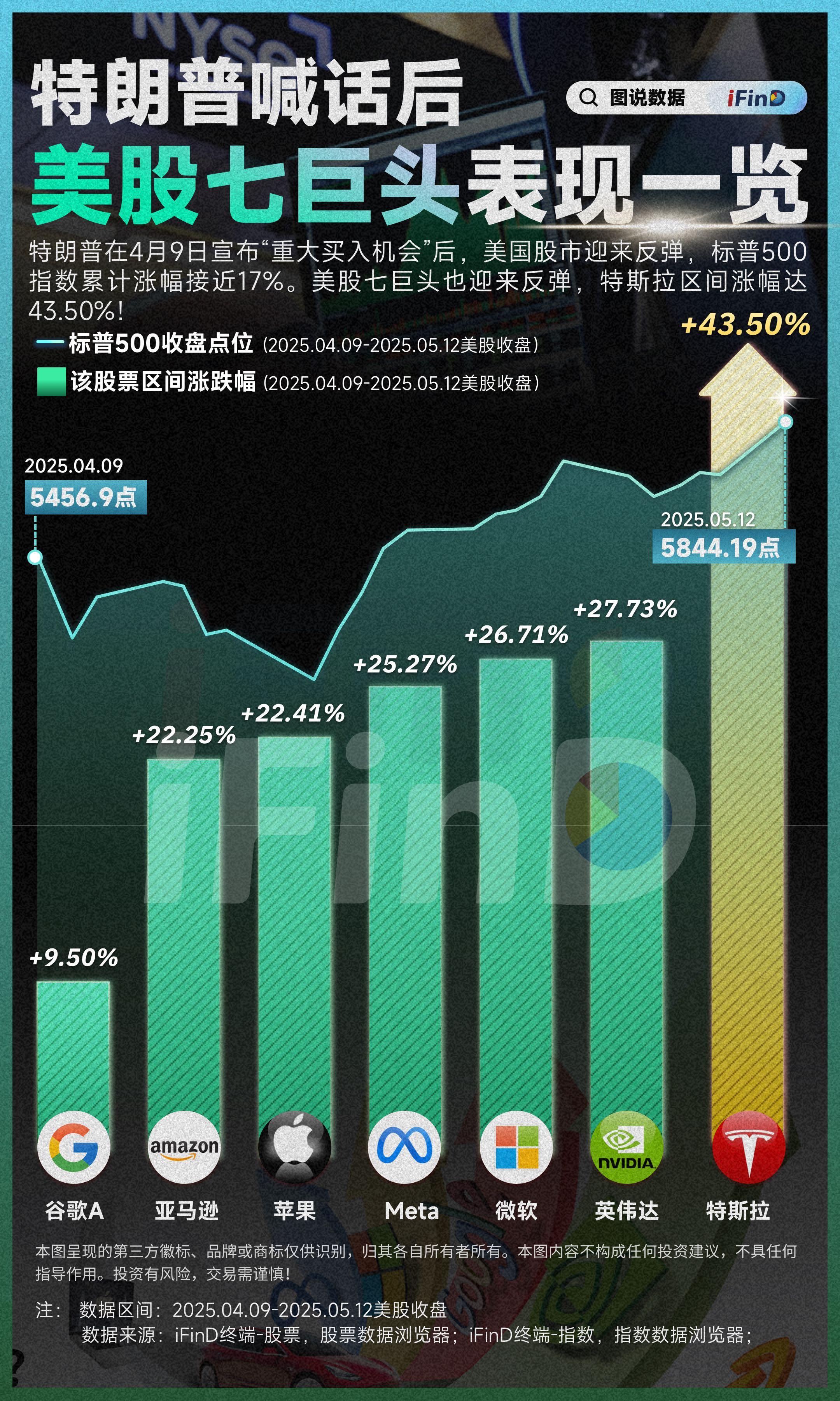 特朗普喊话后美股七巨头表现一览。特朗普在4月9日宣布"重大买入机会"后...