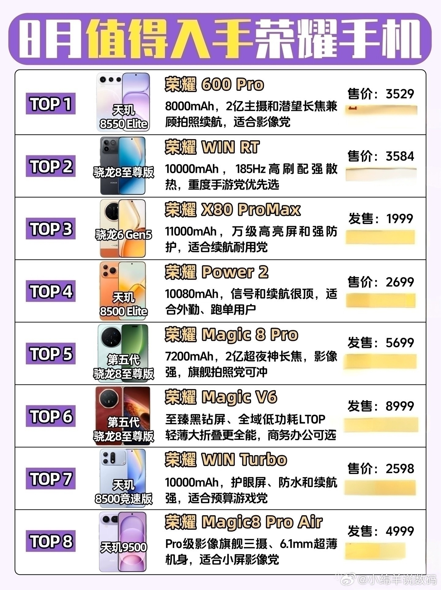荣耀这波才是真懂用户，八月榜单甩出来，千元到折叠屏每一档都踩在痛点上。Magic