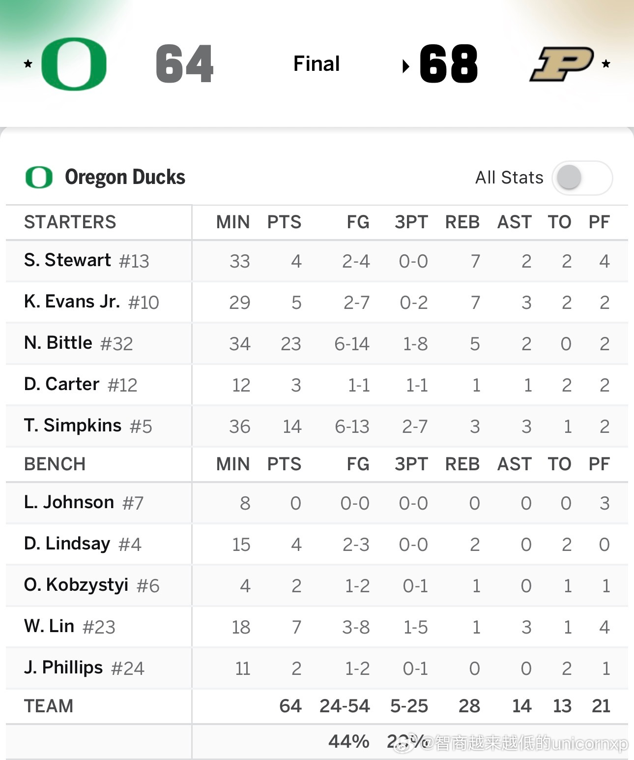 俄勒冈客场64比68遗憾不敌普渡大学，Nate Bittle伤愈回归，林葳替补出