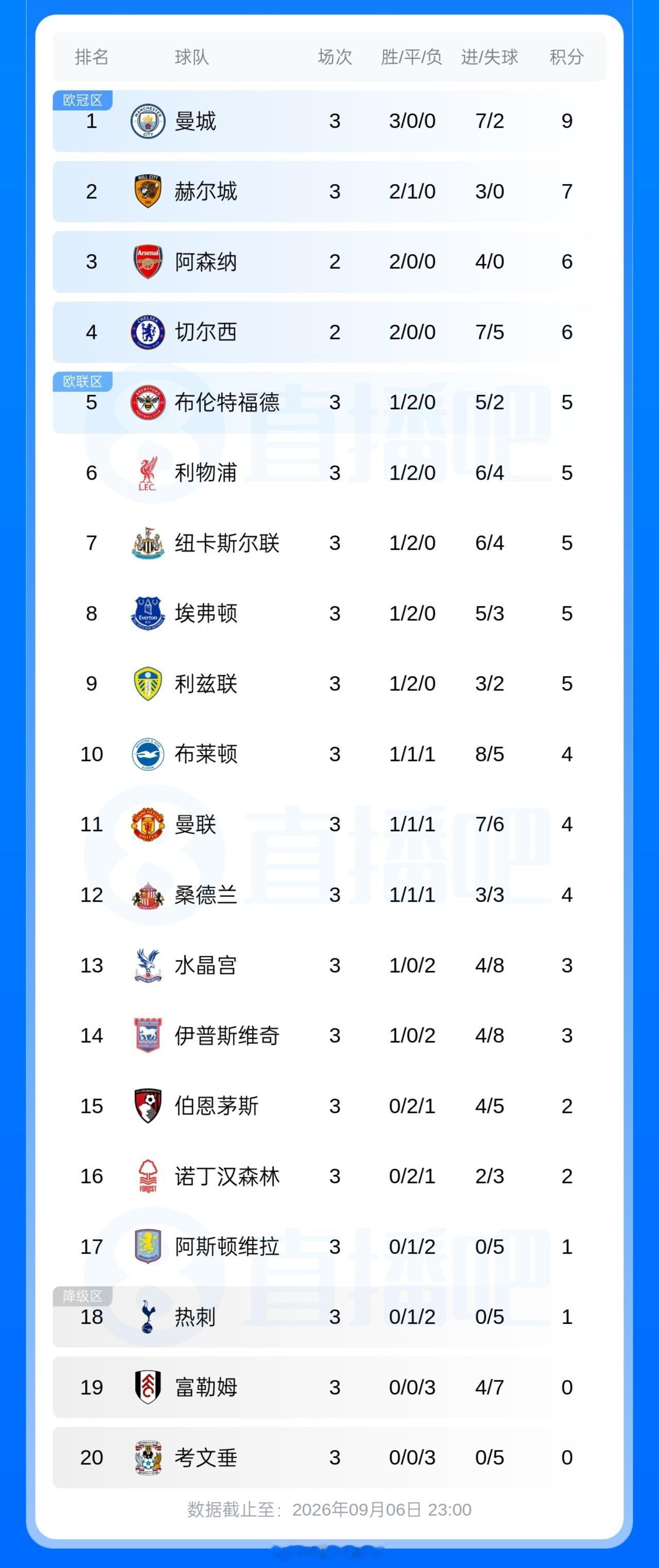 北京单场[超话] 英超积分榜：曼联3轮4分暂居第11 曼城3连胜领跑 车厂大战冲