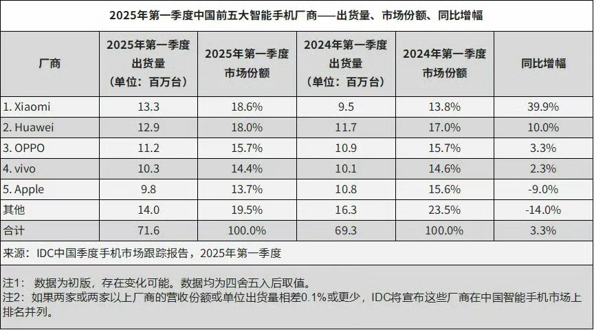 IDC也公布了2025Q1国内手机市场出货量数据，小米依然是第一。不管是国内市场