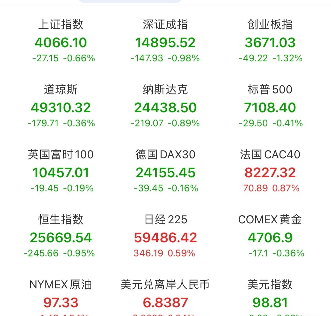 美伊冲突下，油价疯涨！WTI突破98美元，布伦特冲向107美元大关。市场恐慌情绪