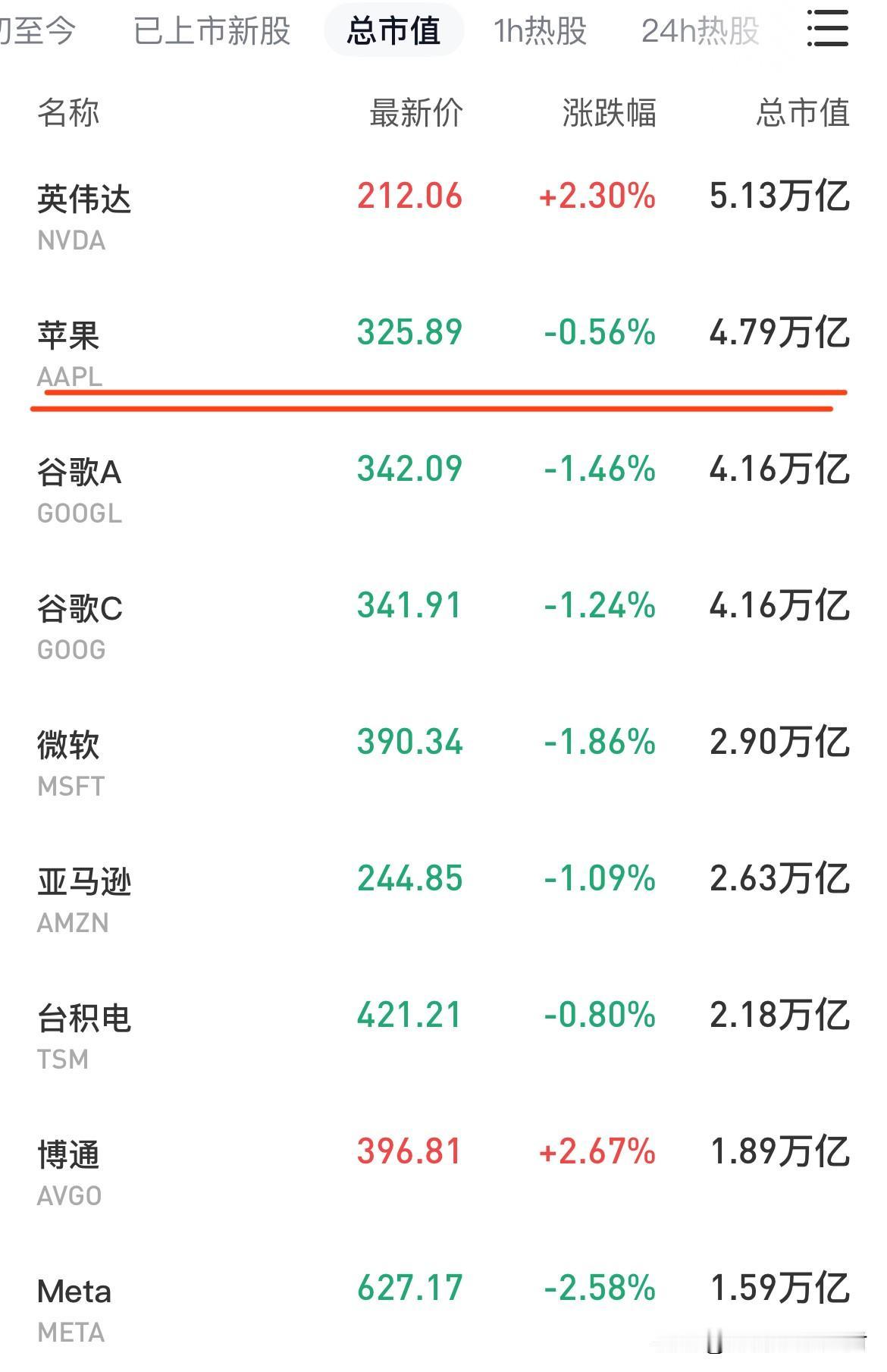 如果未来某天苹果超越英伟达成为全球市值第一，我绝不意外，甚至会感觉是理所当然。
