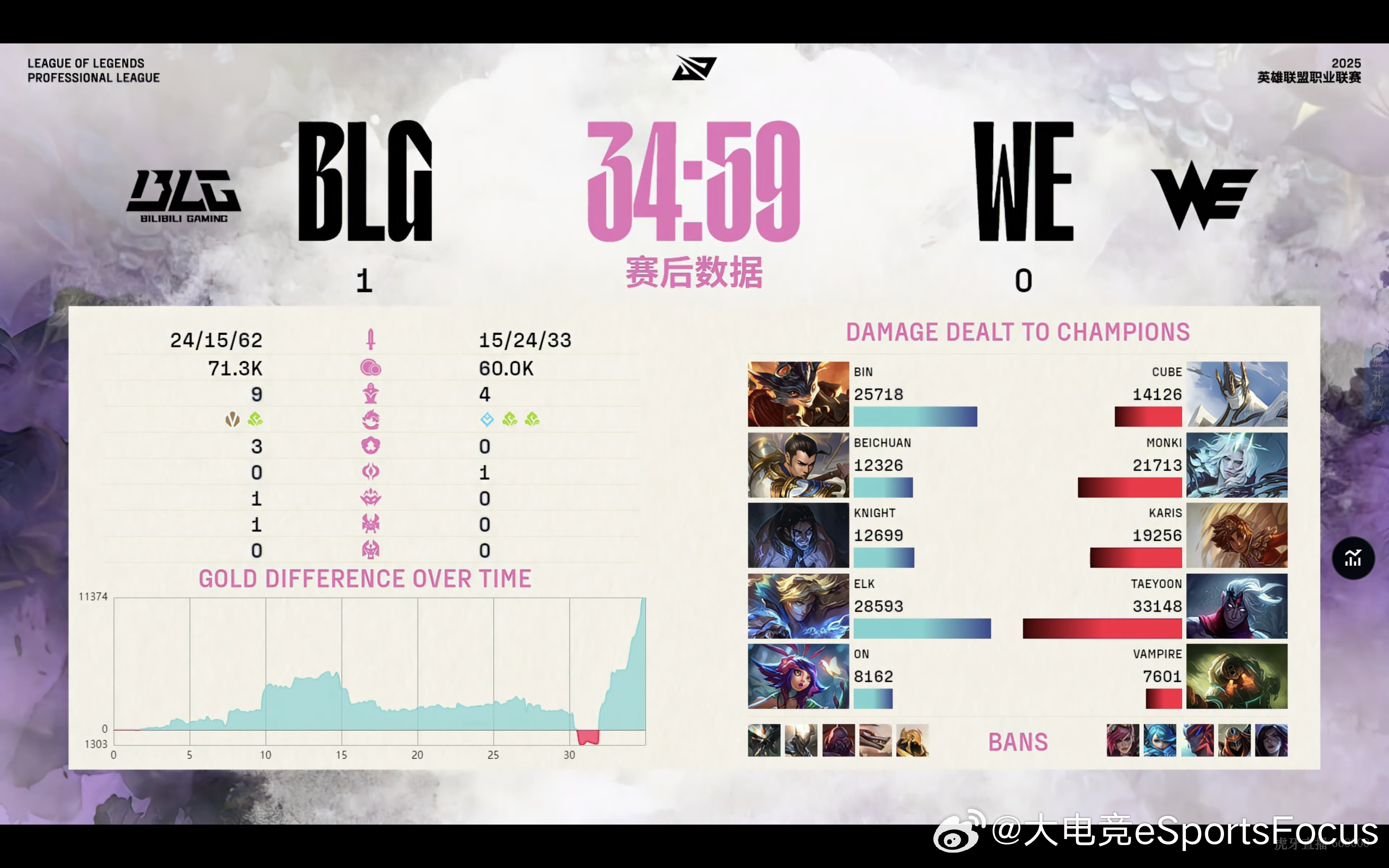 【2025LPL第二赛段 WE 0:1 BLG】第一局赛后数据面板WE对战BLG