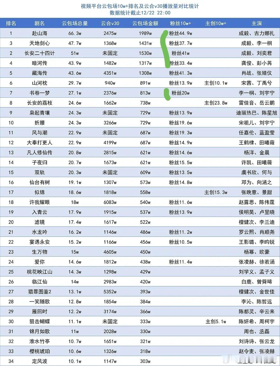 张凌赫粉丝为《这一秒过火》准备云包场20w座！在内娱里仅次于成毅、肖战、龚俊、白