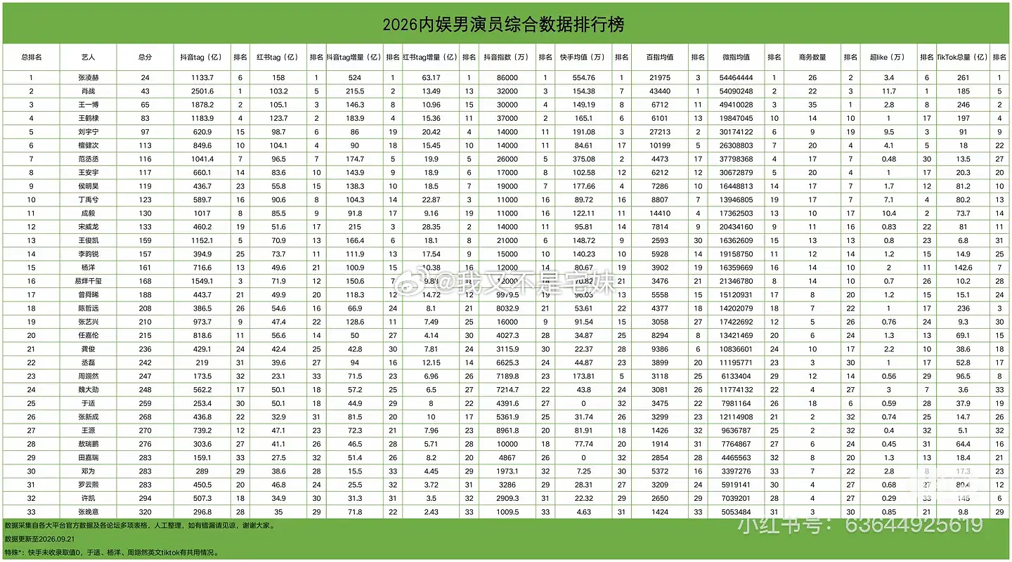 哪些人你原本以为挺红的，但实际比想象中糊很多？ ​​​