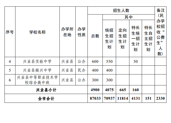 2026玉林普通高中招生计划出炉6月29日，玉林市教育局公布了玉林全市2026年