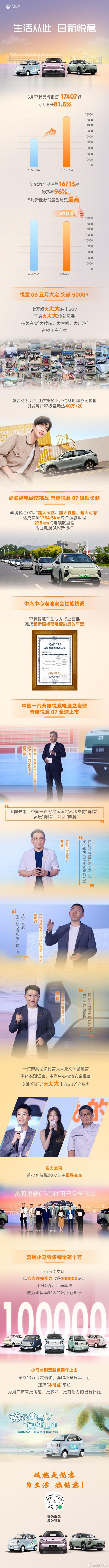 5月奔腾品牌销售17407辆6月2日，中国一汽发布，5月奔腾品牌销售17407辆