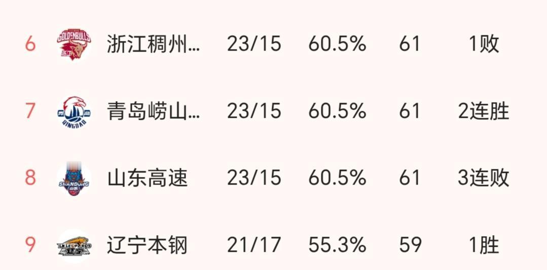 看了一下CBA排名，辽宁基本上锁定了第九名，浙江，青岛和山东哪支球队第八还不好说