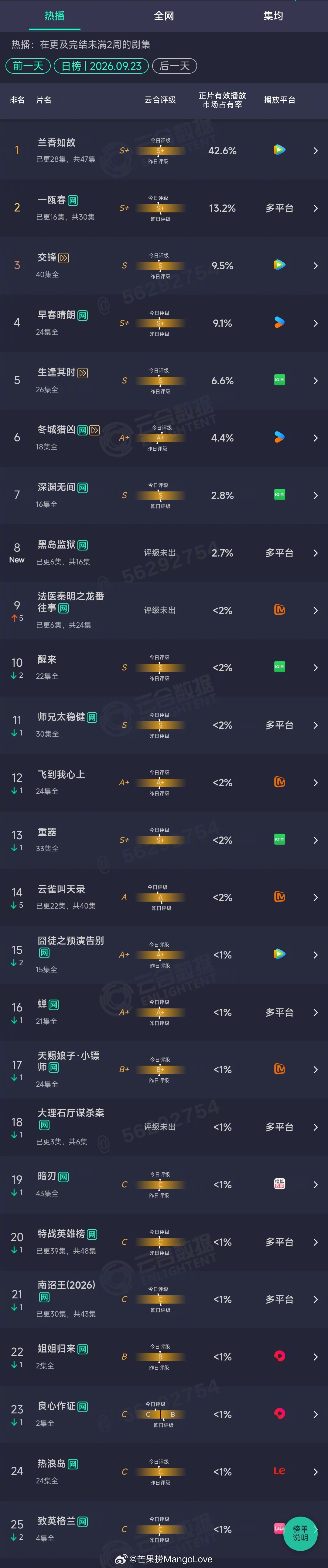 2026年09月23日云合剧集正片有效播放量市占率TOP251 兰香如故 42.