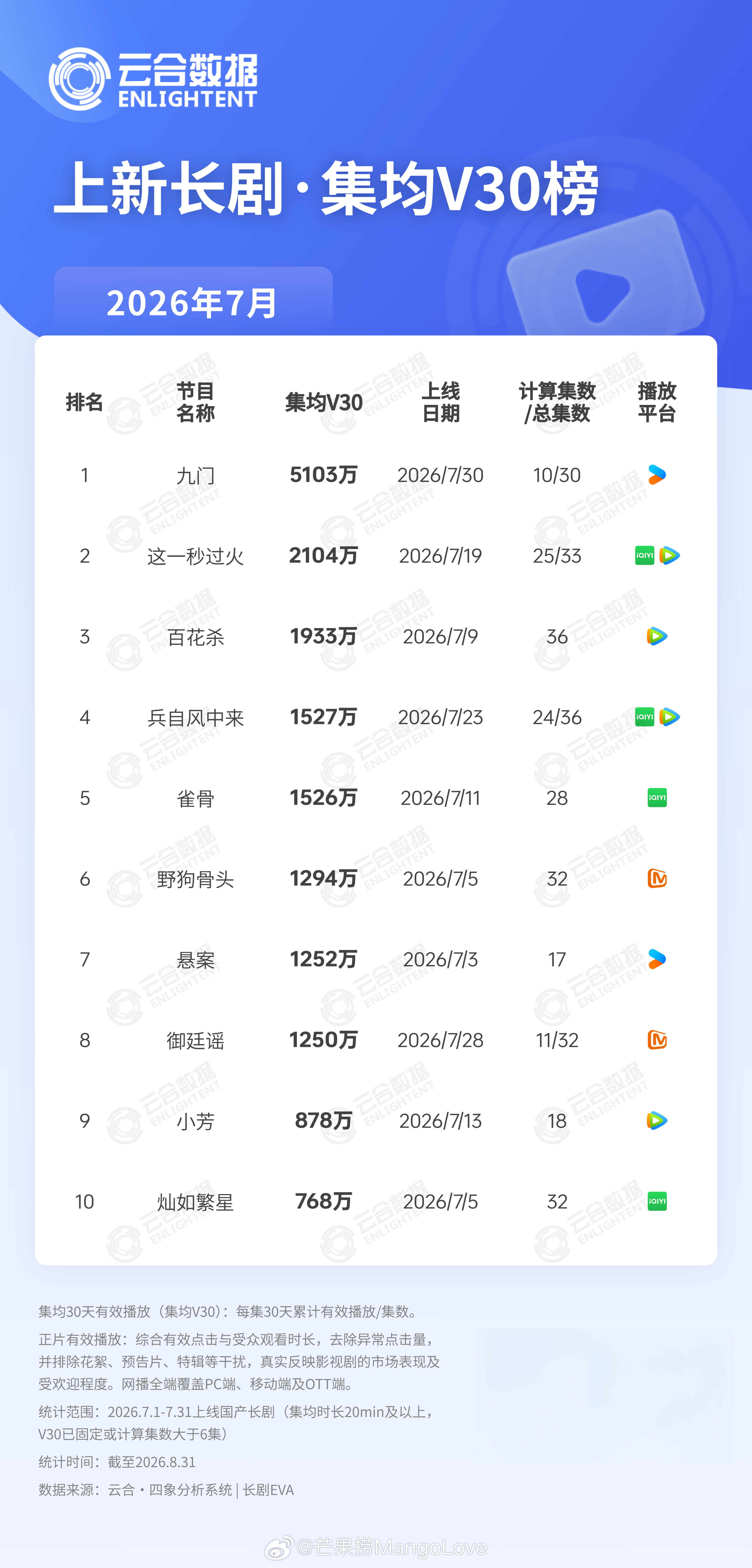 2026年07月上新长剧云合集均V30播放量TOP101 九门 5103万2 这