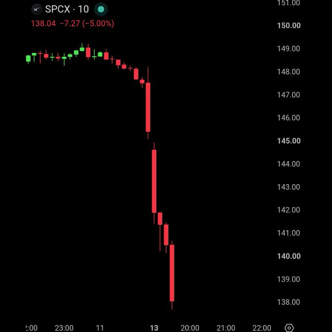 SpaceX $SPCX 刚刚创下历史新低137美元，今天暴跌-5%。在过去17