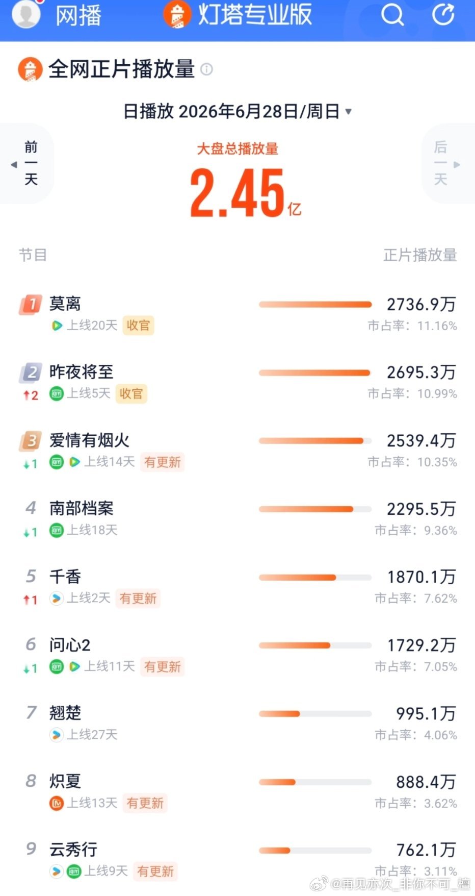 6.28灯塔书局:爱情有烟火市场占有率又涨了300万!马上超点了，我都舍不得看了